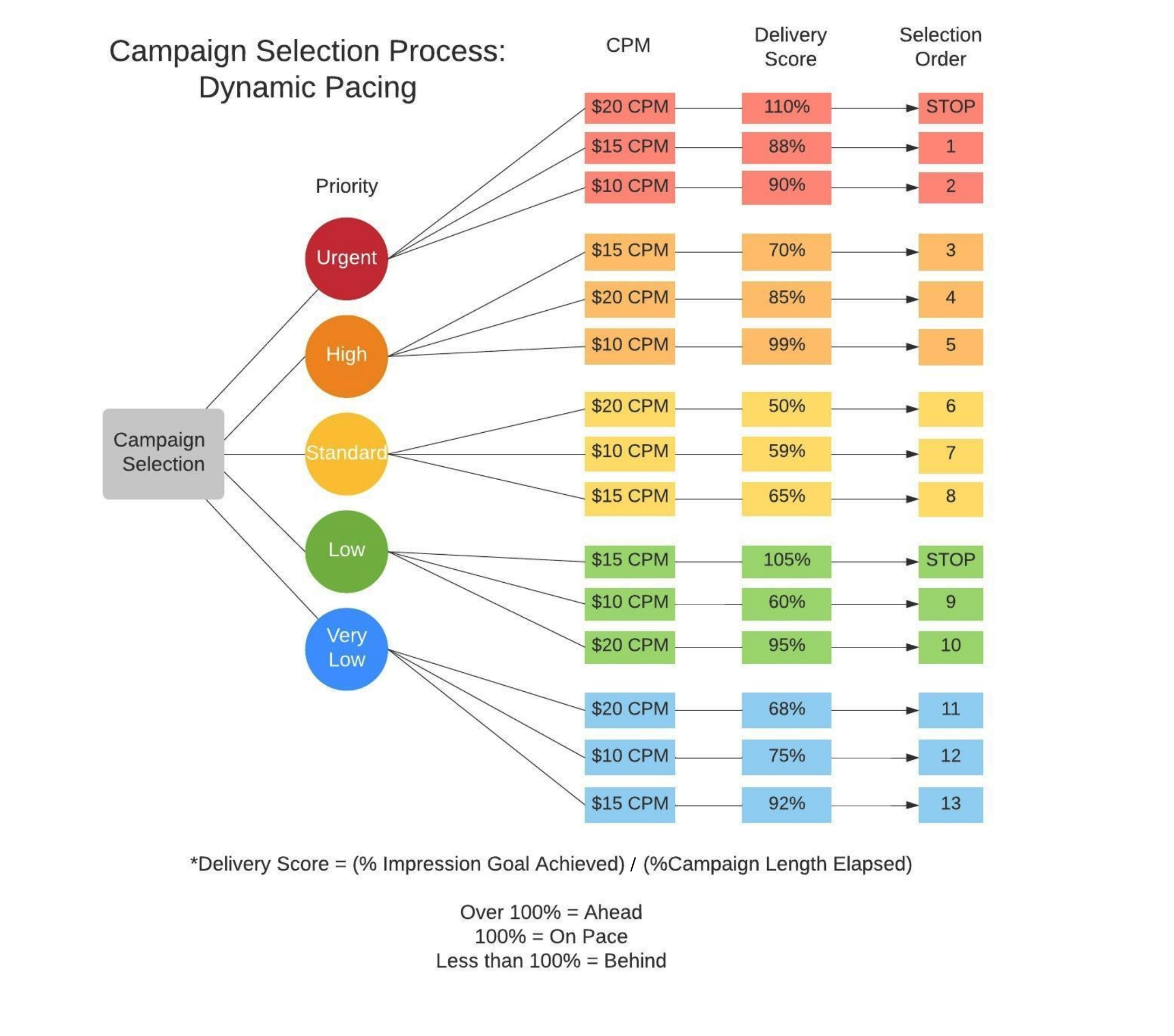 Campaign_Selection_Process.png